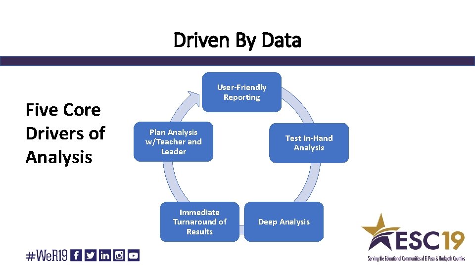 Driven By Data Five Core Drivers of Analysis User-Friendly Reporting Plan Analysis w/Teacher and