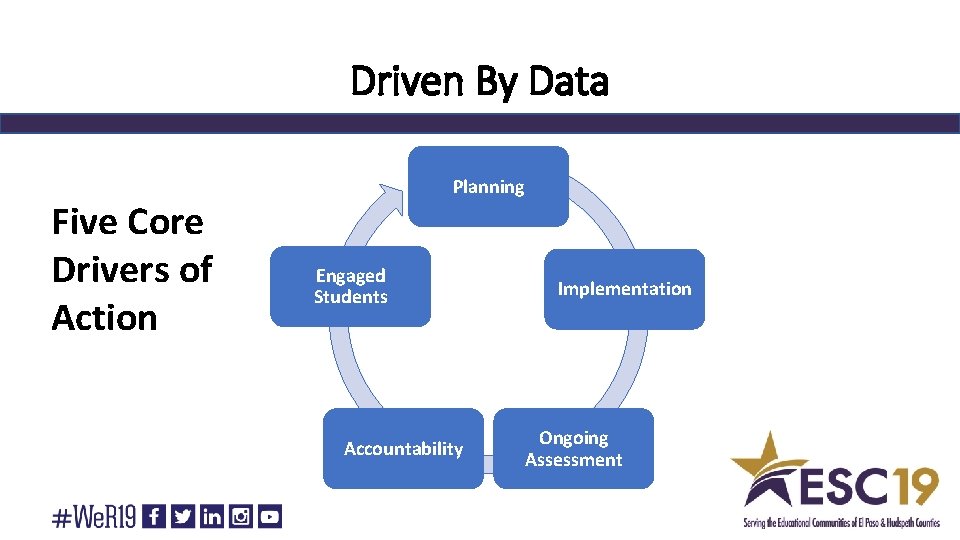 Driven By Data Five Core Drivers of Action Planning Engaged Students Accountability Implementation Ongoing