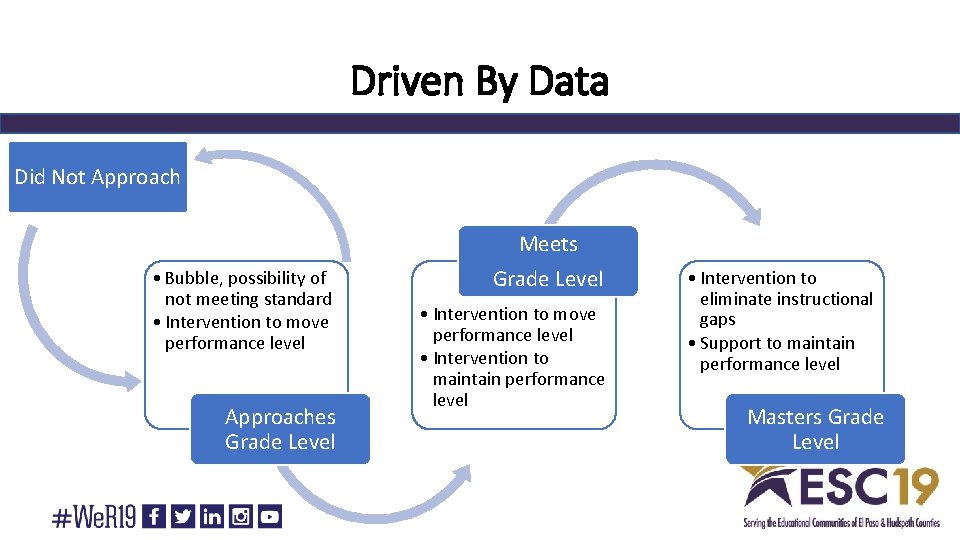 Driven By Data Did Not Approach Meets • Bubble, possibility of not meeting standard