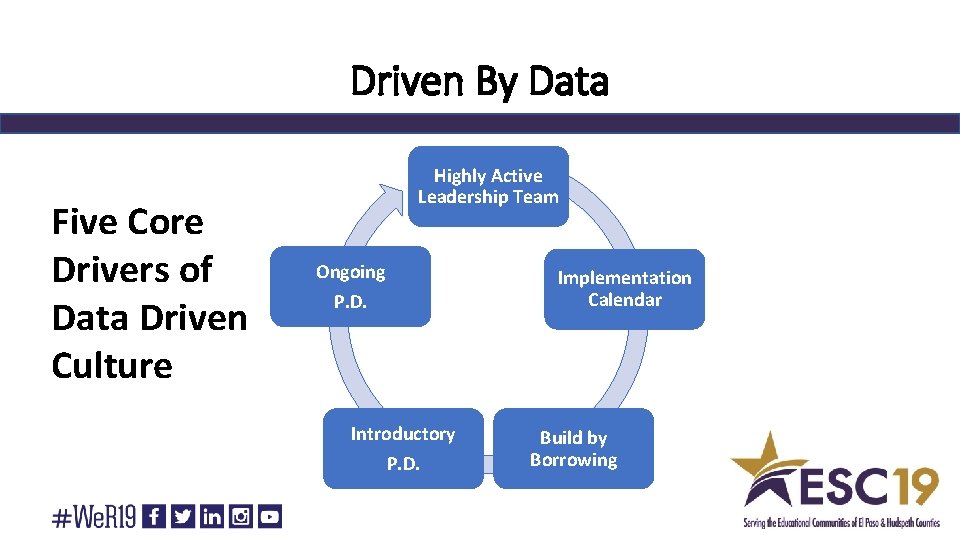 Driven By Data Five Core Drivers of Data Driven Culture Highly Active Leadership Team
