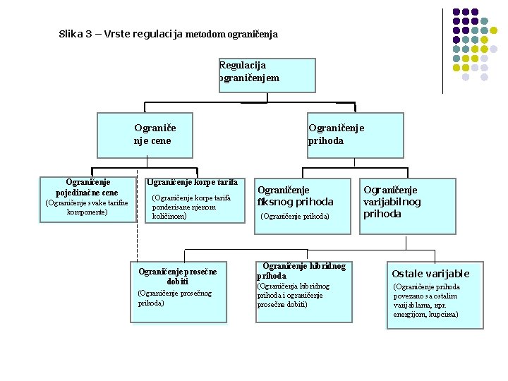 Slika 3 – Vrste regulacija metodom ograničenja Regulacija ograničenjem Ograniče nje cene Ograničenje pojedinačne