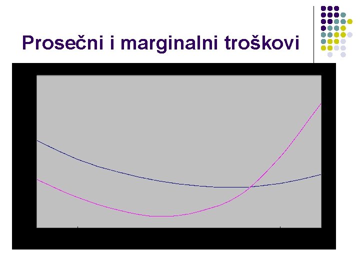 Prosečni i marginalni troškovi 