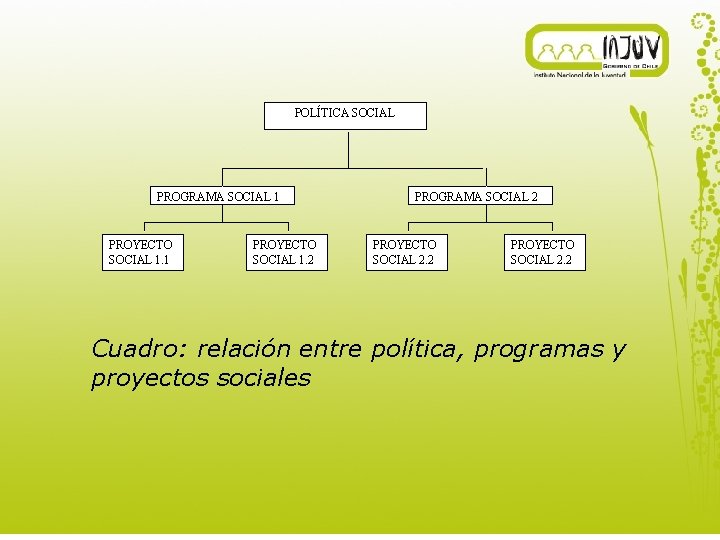 POLÍTICA SOCIAL PROGRAMA SOCIAL 1 PROYECTO SOCIAL 1. 2 PROGRAMA SOCIAL 2 PROYECTO SOCIAL