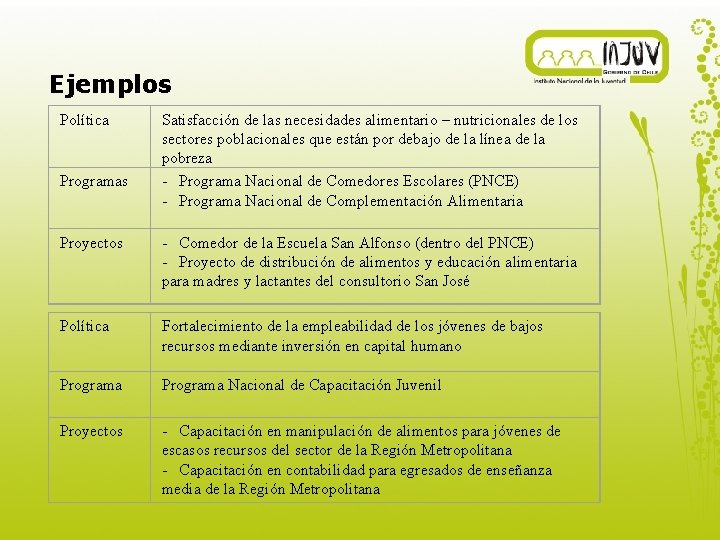 Ejemplos Política Programas Satisfacción de las necesidades alimentario – nutricionales de los sectores poblacionales