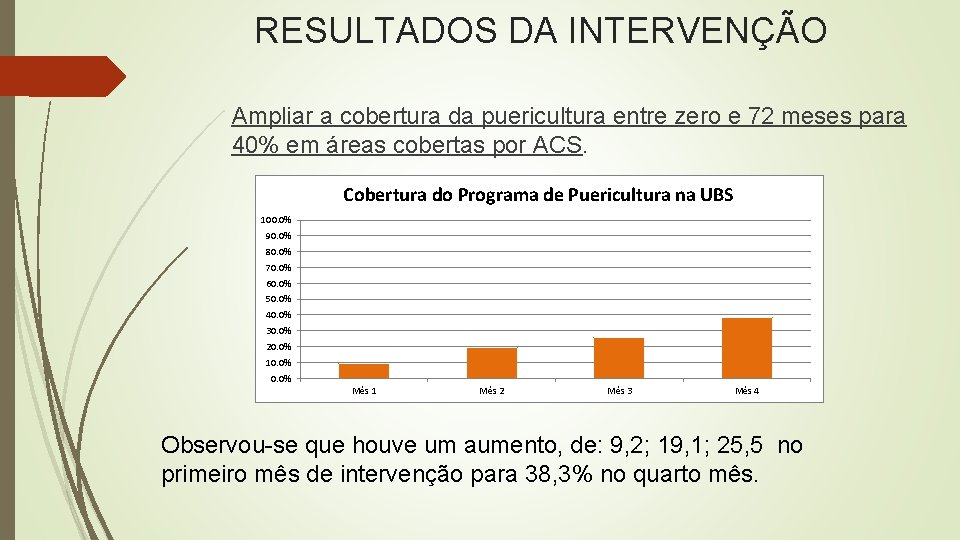 RESULTADOS DA INTERVENÇÃO Ampliar a cobertura da puericultura entre zero e 72 meses para