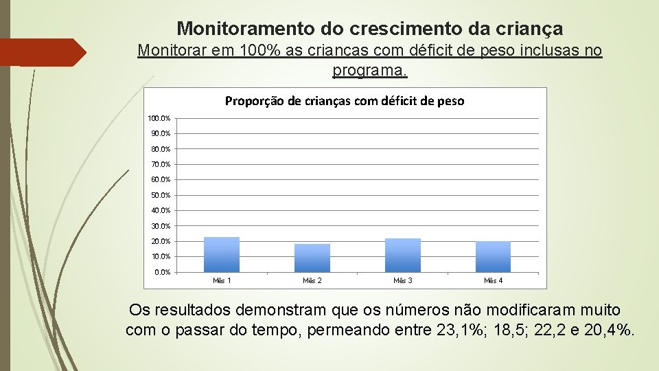 Monitoramento do crescimento da criança Monitorar em 100% as crianças com déficit de peso