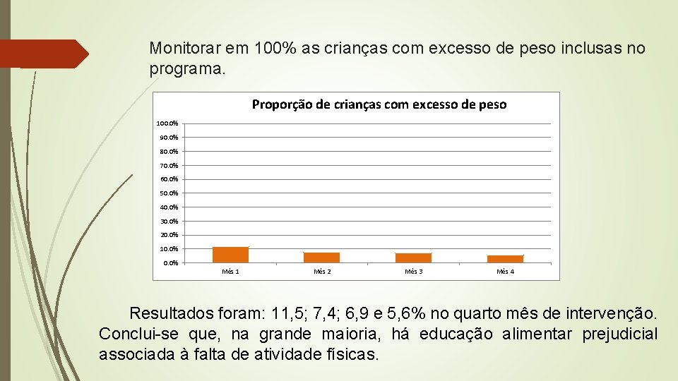 Monitorar em 100% as crianças com excesso de peso inclusas no programa. Proporção de