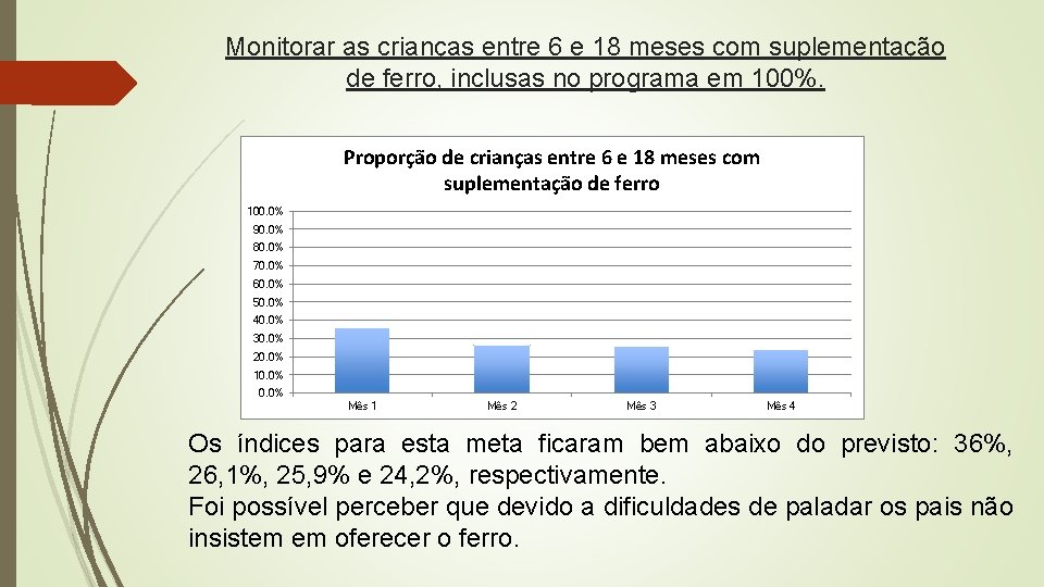 Monitorar as crianças entre 6 e 18 meses com suplementação de ferro, inclusas no