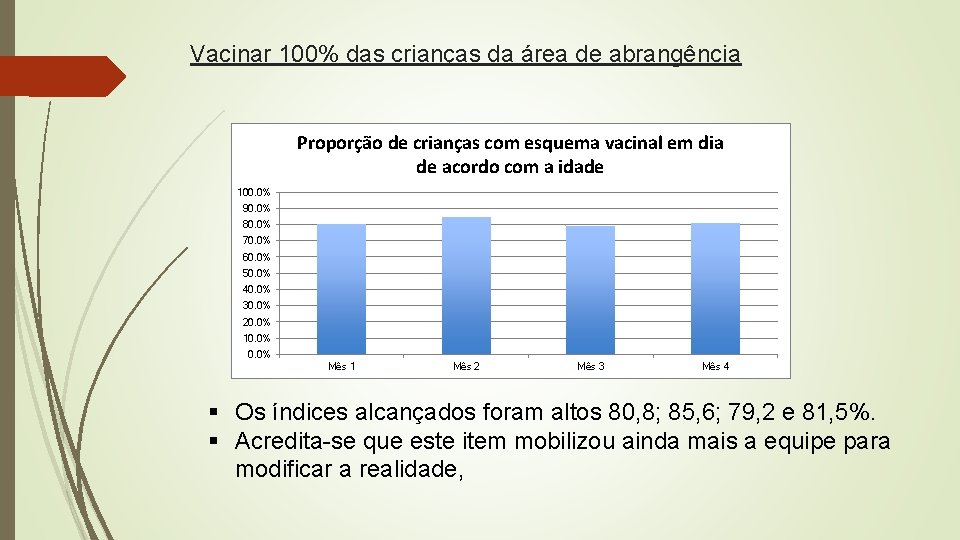 Vacinar 100% das crianças da área de abrangência Proporção de crianças com esquema vacinal