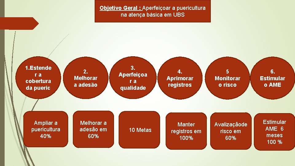 Objetivo Geral : Aperfeiçoar a puericultura na atença básica em UBS 1. Estende ra