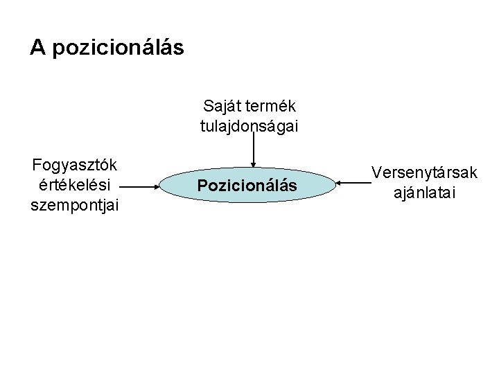 A pozicionálás Saját termék tulajdonságai Fogyasztók értékelési szempontjai Pozicionálás Versenytársak ajánlatai 