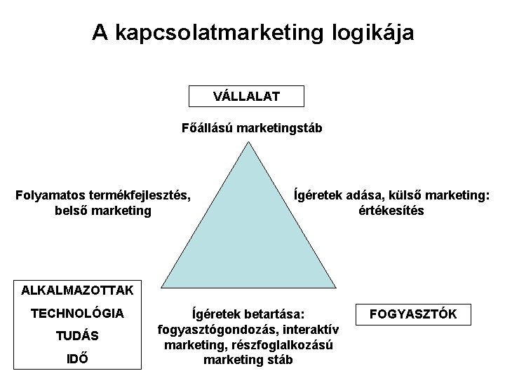 A kapcsolatmarketing logikája VÁLLALAT Főállású marketingstáb Folyamatos termékfejlesztés, belső marketing Ígéretek adása, külső marketing: