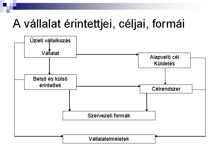A vállalat érintettjei, céljai, formái Üzleti vállalkozás Vállalat Alapvető cél Küldetés Belső és külső
