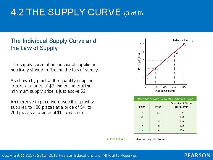 4. 2 THE SUPPLY CURVE (3 of 8) The Individual Supply Curve and the