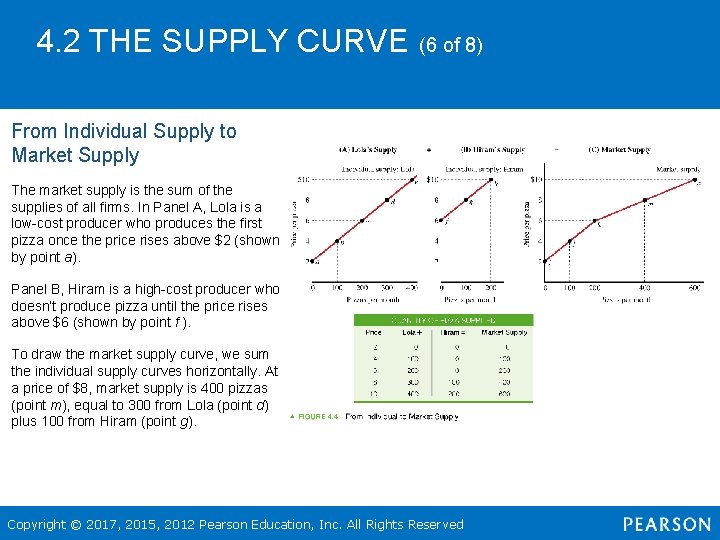 4. 2 THE SUPPLY CURVE (6 of 8) From Individual Supply to Market Supply