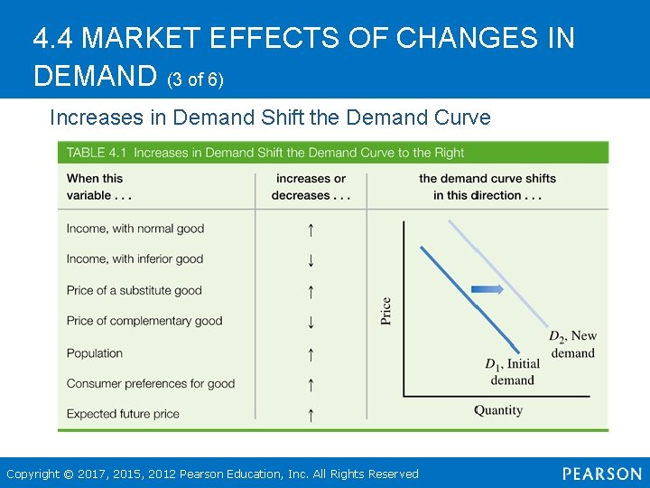 4. 4 MARKET EFFECTS OF CHANGES IN DEMAND (3 of 6) Increases in Demand