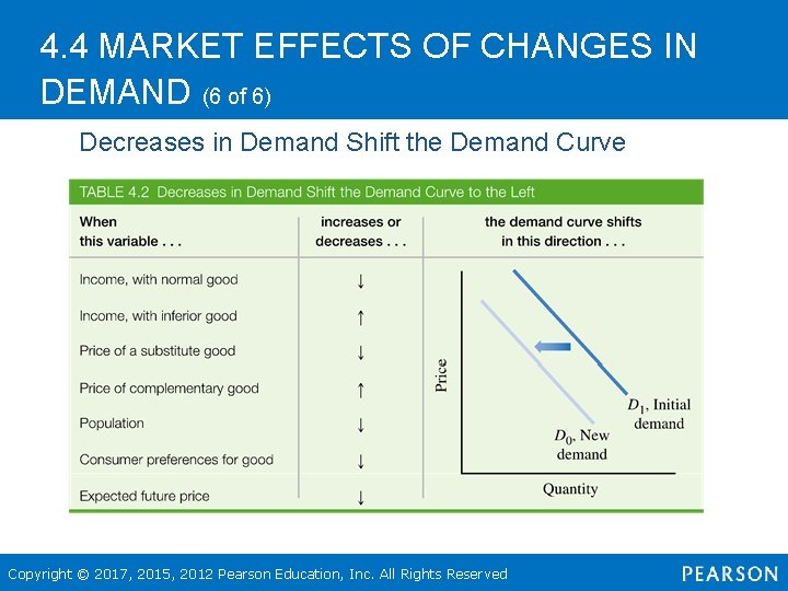 4. 4 MARKET EFFECTS OF CHANGES IN DEMAND (6 of 6) Decreases in Demand