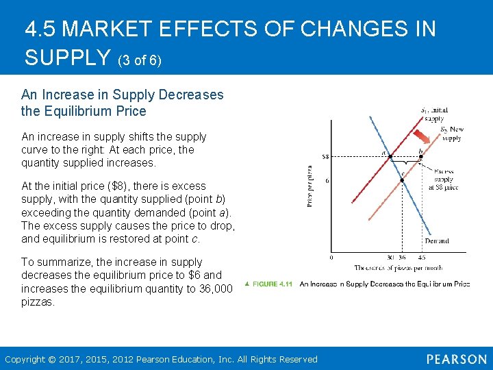 4. 5 MARKET EFFECTS OF CHANGES IN SUPPLY (3 of 6) An Increase in