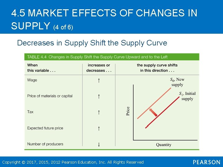 4. 5 MARKET EFFECTS OF CHANGES IN SUPPLY (4 of 6) Decreases in Supply