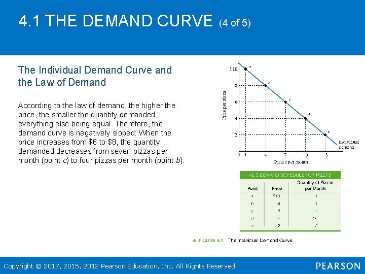 4. 1 THE DEMAND CURVE (4 of 5) The Individual Demand Curve and the
