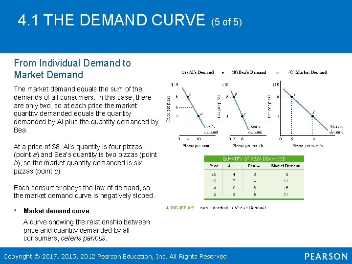 4. 1 THE DEMAND CURVE (5 of 5) From Individual Demand to Market Demand