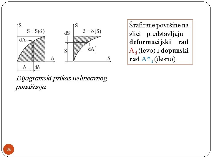 Šrafirane površine na slici predstavljaju deformacijski rad Ad (levo) i dopunski rad A*d (desno).