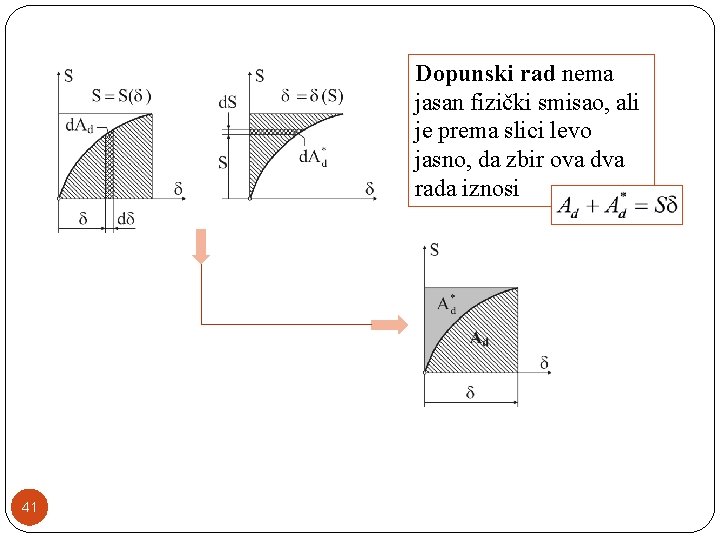 Dopunski rad nema jasan fizički smisao, ali je prema slici levo jasno, da zbir