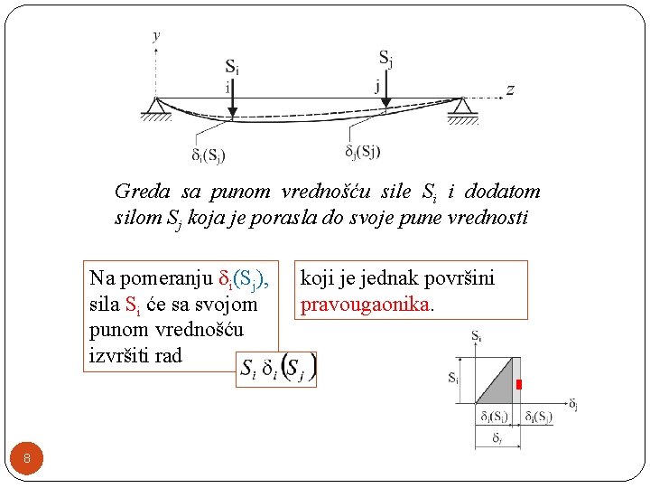 Greda sa punom vrednošću sile Si i dodatom silom Sj koja je porasla do