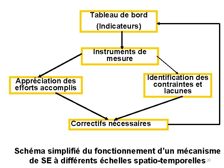 Tableau de bord (Indicateurs) Instruments de mesure Appréciation des efforts accomplis Identification des contraintes