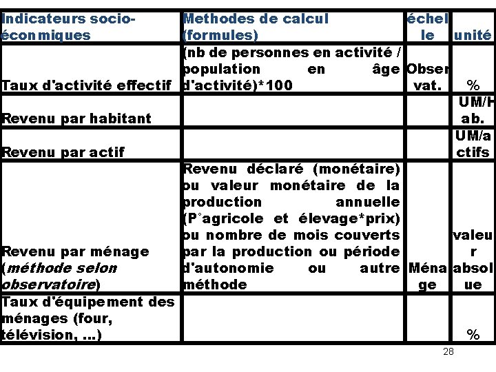 Indicateurs socioéconmiques Methodes de calcul échel (formules) le unité (nb de personnes en activité