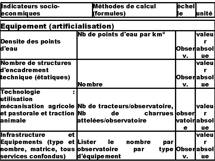 Indicateurs socioeconmiques Méthodes de calcul (formules) Equipement (artificialisation) Densite des points d'eau Nombre de