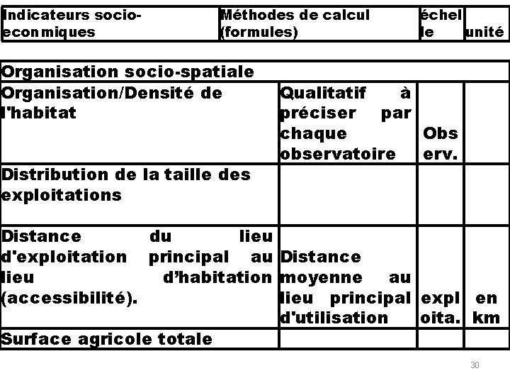 Indicateurs socioeconmiques Méthodes de calcul (formules) Organisation socio-spatiale Organisation/Densité de l'habitat Distribution de la