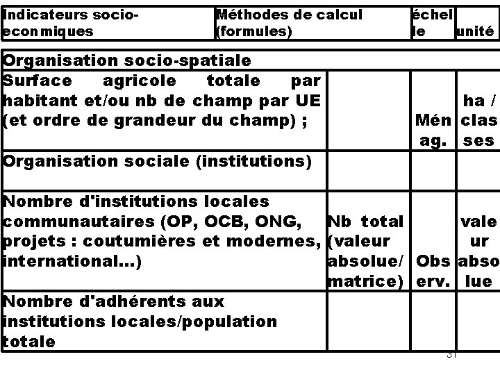 Indicateurs socioeconmiques Méthodes de calcul (formules) Organisation socio-spatiale Surface agricole totale par habitant et/ou