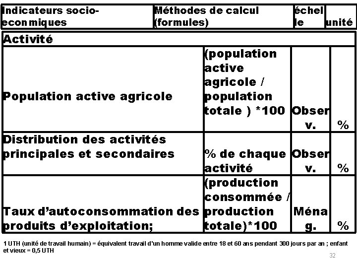 Indicateurs socioeconmiques Méthodes de calcul (formules) Activité Population active agricole Distribution des activités principales