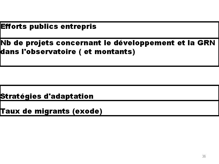 Efforts publics entrepris Nb de projets concernant le développement et la GRN dans l'observatoire