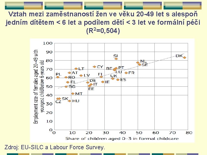 Vztah mezi zaměstnaností žen ve věku 20 -49 let s alespoň jedním dítětem <