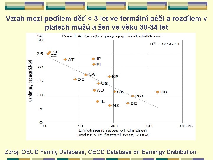 Vztah mezi podílem dětí < 3 let ve formální péči a rozdílem v platech