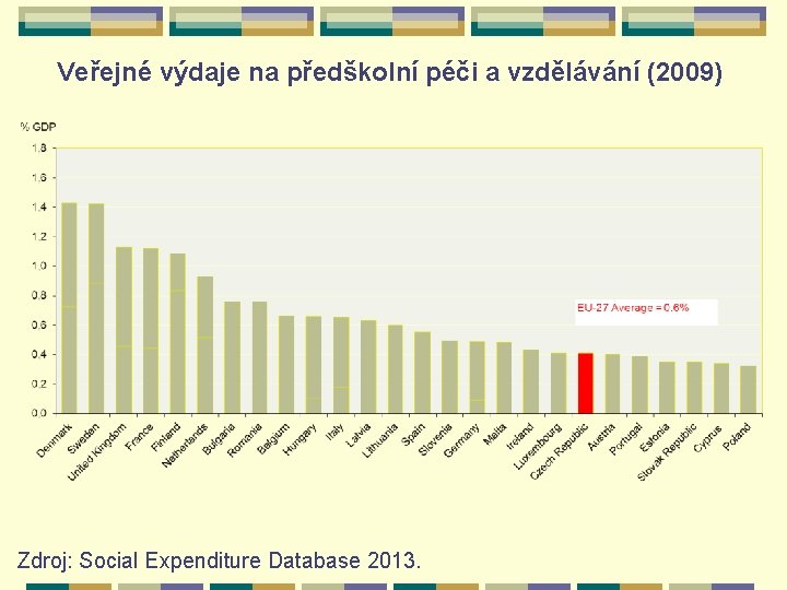 Veřejné výdaje na předškolní péči a vzdělávání (2009) Zdroj: Social Expenditure Database 2013. 