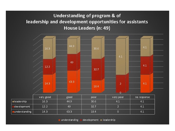 Understanding of program & of leadership and development opportunities for assistants House Leaders (n: