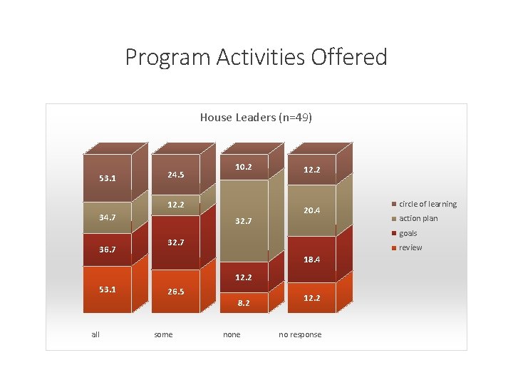 Program Activities Offered House Leaders (n=49) 53. 1 24. 5 10. 2 12. 2