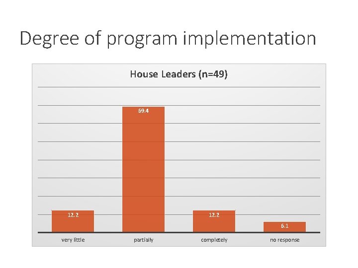 Degree of program implementation House Leaders (n=49) 69. 4 12. 2 6. 1 very