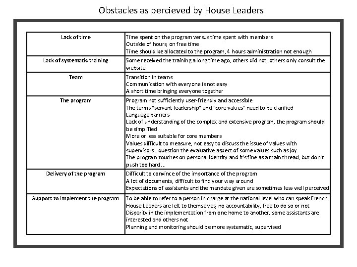Obstacles as percieved by House Leaders Lack of time Lack of systematic training Team