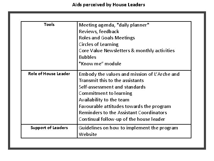 Aids perceived by House Leaders Tools Meeting agenda, "daily planner" Reviews, feedback Roles and