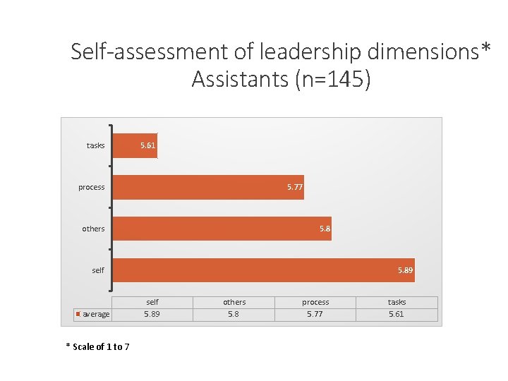 Self-assessment of leadership dimensions* Assistants (n=145) tasks 5. 61 process 5. 77 others 5.