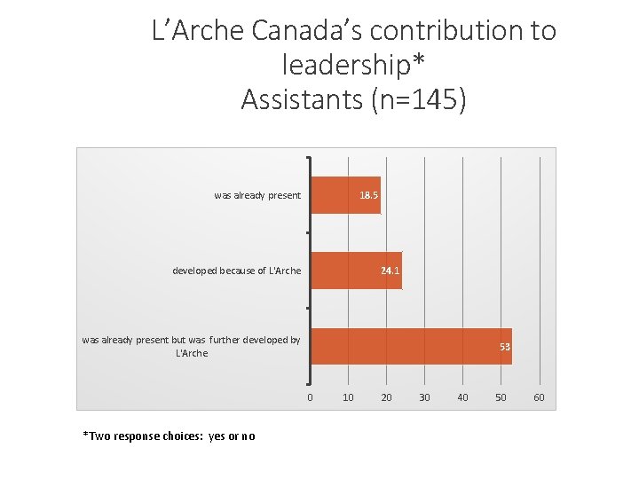 L’Arche Canada’s contribution to leadership* Assistants (n=145) was already present 18. 5 developed because