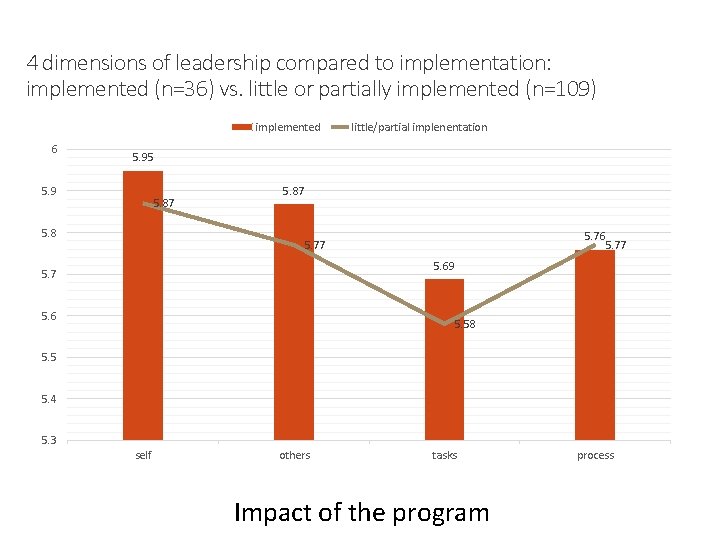 4 dimensions of leadership compared to implementation: implemented (n=36) vs. little or partially implemented