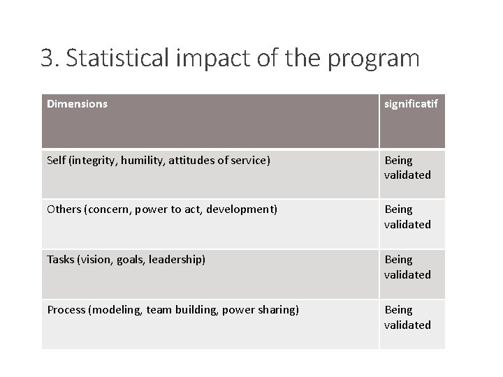 3. Statistical impact of the program Dimensions significatif Self (integrity, humility, attitudes of service)