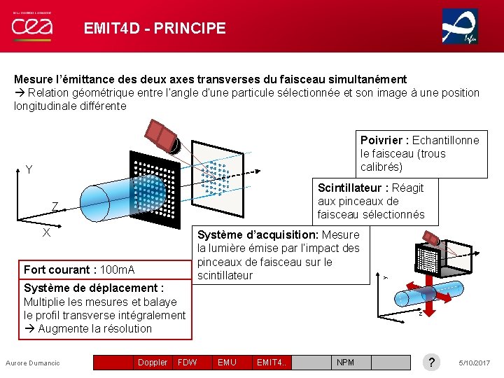 EMIT 4 D - PRINCIPE Mesure l’émittance des deux axes transverses du faisceau simultanément