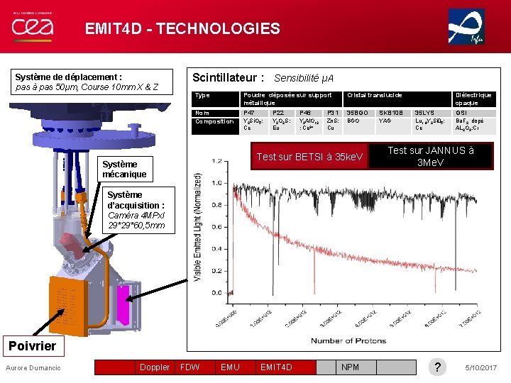 EMIT 4 D - TECHNOLOGIES Système de déplacement : pas à pas 50µm, Course