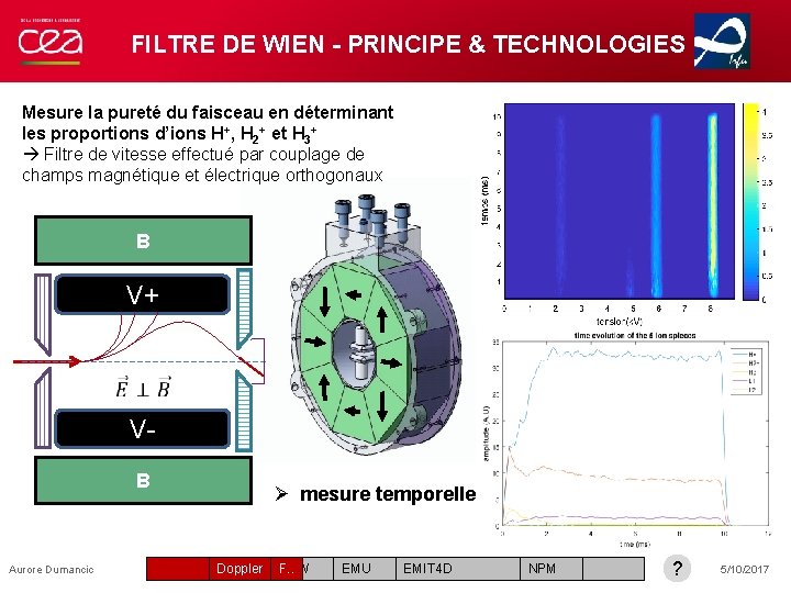 FILTRE DE WIEN - PRINCIPE & TECHNOLOGIES Mesure la pureté du faisceau en déterminant